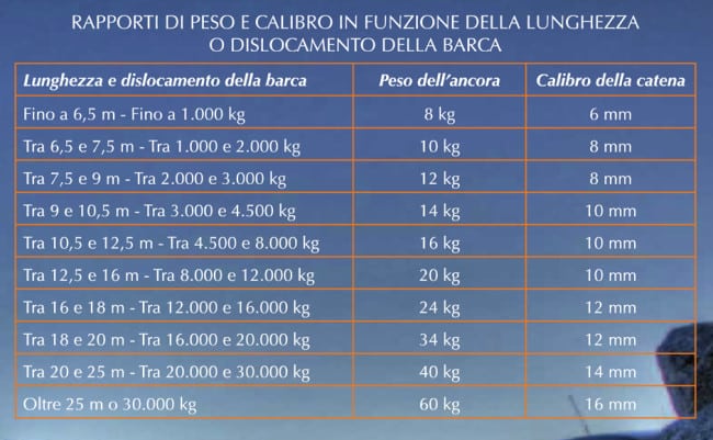 tabella ancora